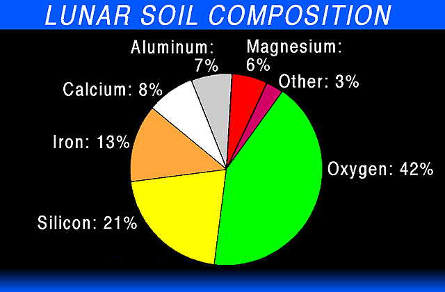 Lunar soil breakdown chart (SSI, https://www.ssi.org/assets/images/slide06.jpg)